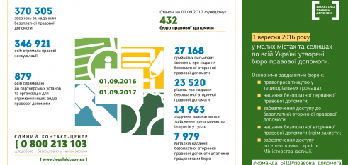 За перший рік роботи до бюро правової допомоги звернулося понад 370 тис. громадян