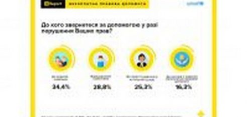 Половина молоді хоче отримувати правові консультації за допомогою цифрових технологій