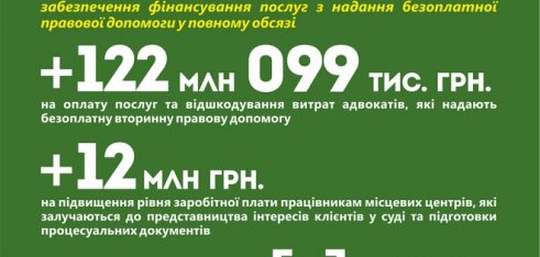 Фінансові зобов’язання держави перед адвокатами за надання безоплатної правової допомоги будуть виконані у повному обсязі