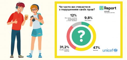 Кожен четвертий опитаний підліток знає про можливість отримати безоплатну юридичну консультацію
